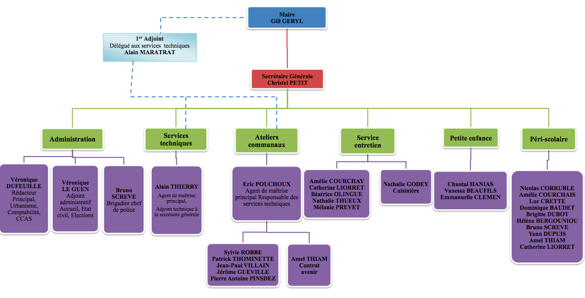 Organisation communale