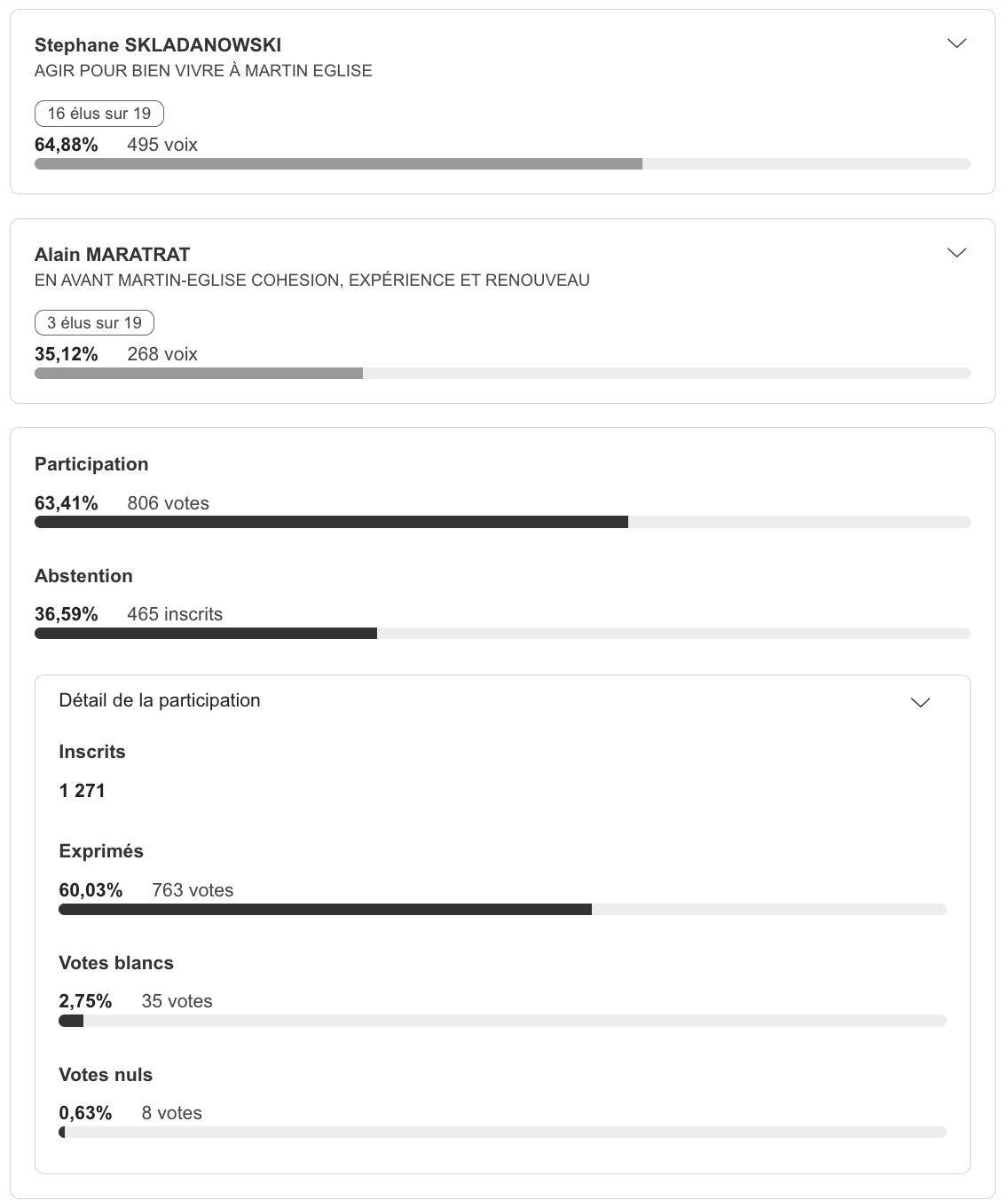 resultats-elections-martin-eglise